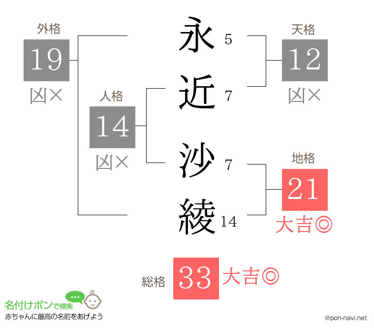永近 沙綾さんの姓名判断結果