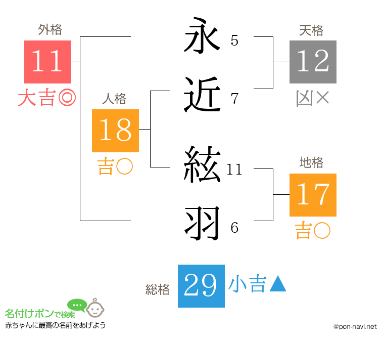 永近 絃羽さんの姓名判断結果
