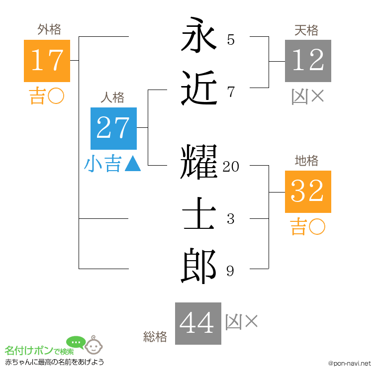 永近 耀士郎さんの姓名判断結果