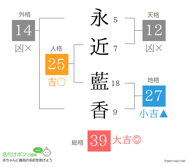永近 藍香さんの姓名判断結果
