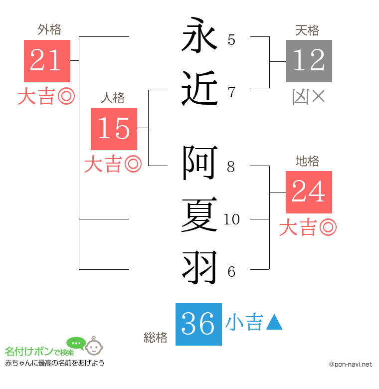 永近 阿夏羽さんの姓名判断結果