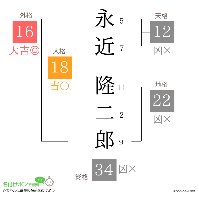 永近 隆二郎さんの姓名判断結果