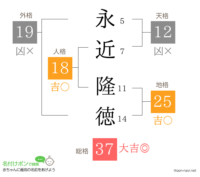 永近 隆徳さんの姓名判断結果