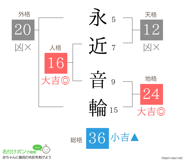 永近 音輪さんの姓名判断結果