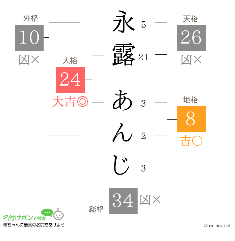永露 あんじさんの姓名判断結果