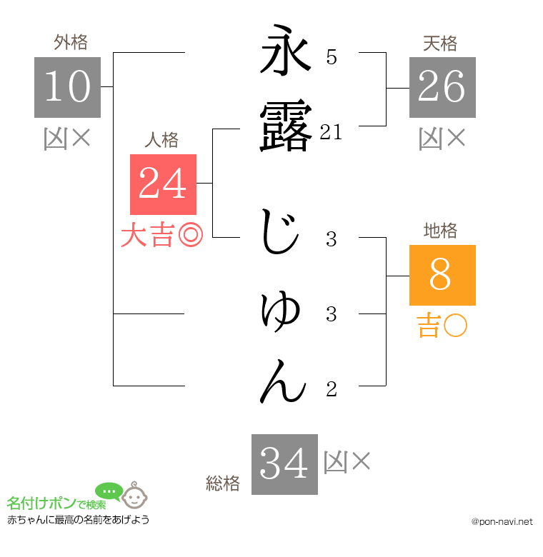 永露 じゅんさんの姓名判断結果