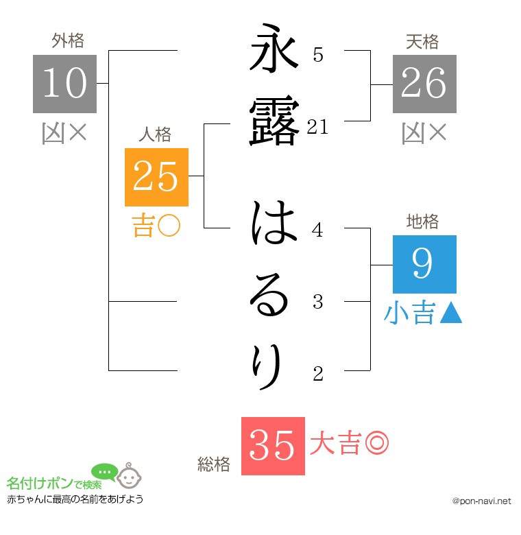 永露 はるりさんの姓名判断結果