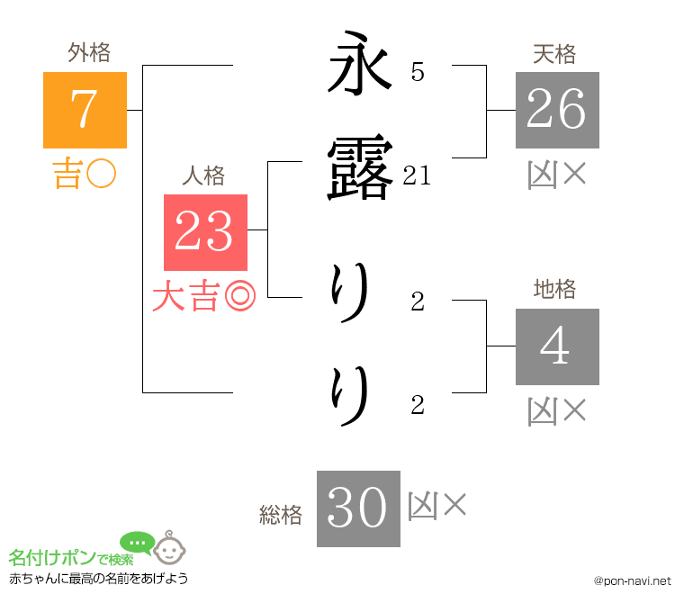 永露 りりさんの姓名判断結果