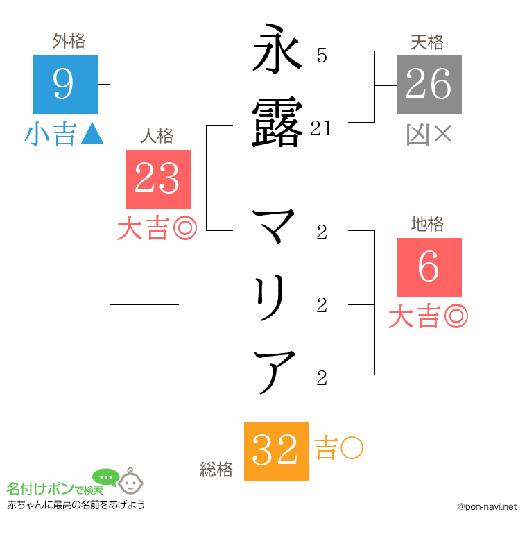 永露 マリアさんの姓名判断結果