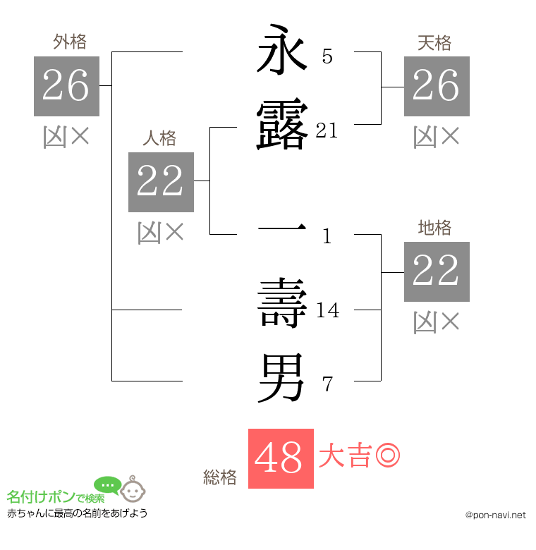 永露 一壽男さんの姓名判断結果