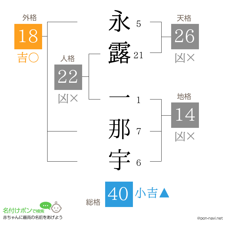 永露 一那宇さんの姓名判断結果
