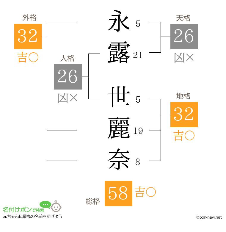 永露 世麗奈さんの姓名判断結果