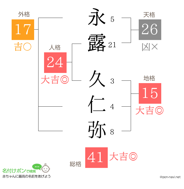 永露 久仁弥さんの姓名判断結果