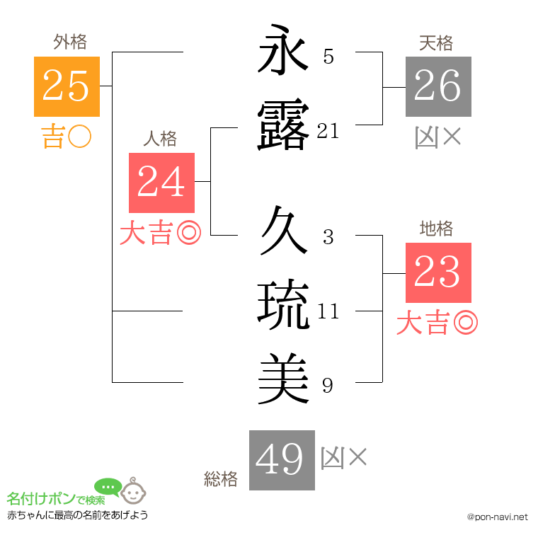永露 久琉美さんの姓名判断結果