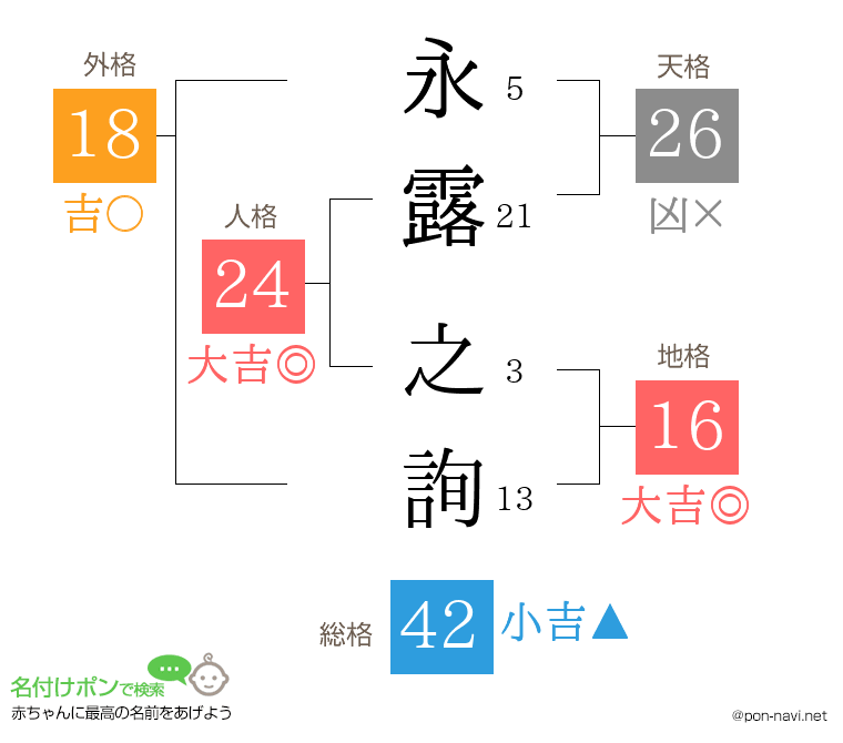 永露 之詢さんの姓名判断結果