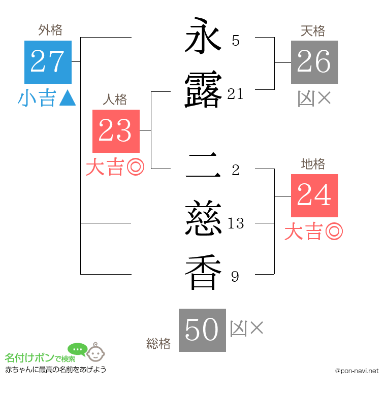 永露 二慈香さんの姓名判断結果