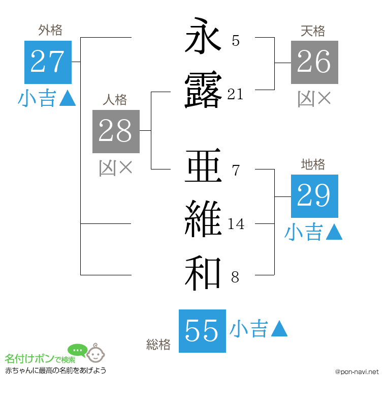 永露 亜維和さんの姓名判断結果