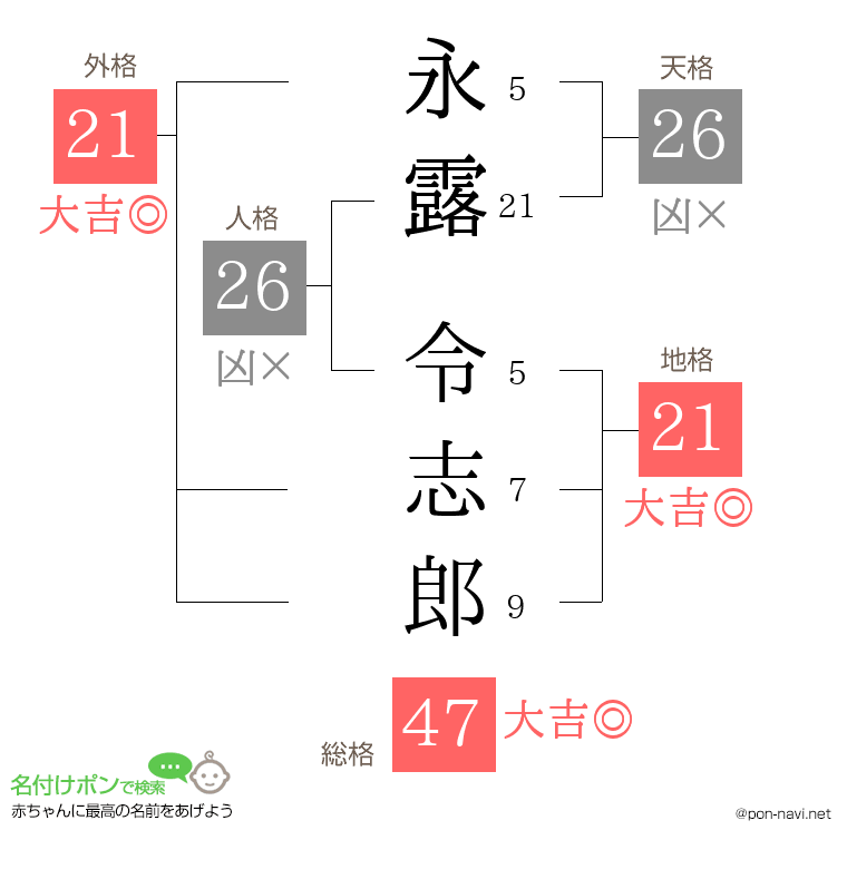 永露 令志郎さんの姓名判断結果