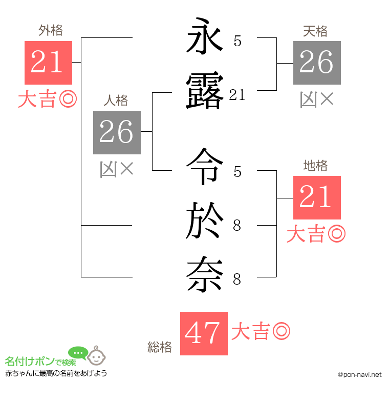 永露 令於奈さんの姓名判断結果
