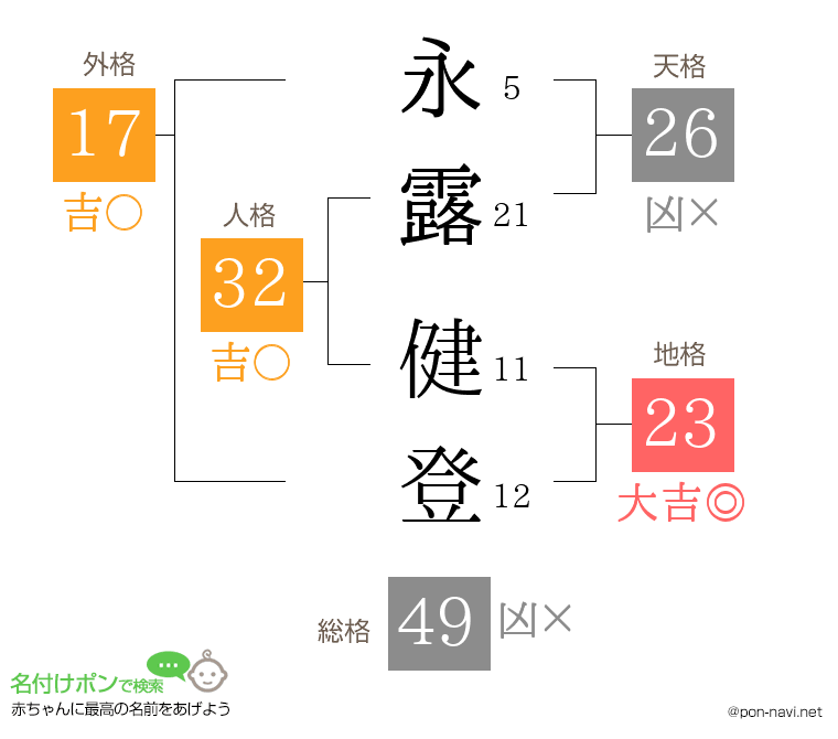 永露 健登さんの姓名判断結果