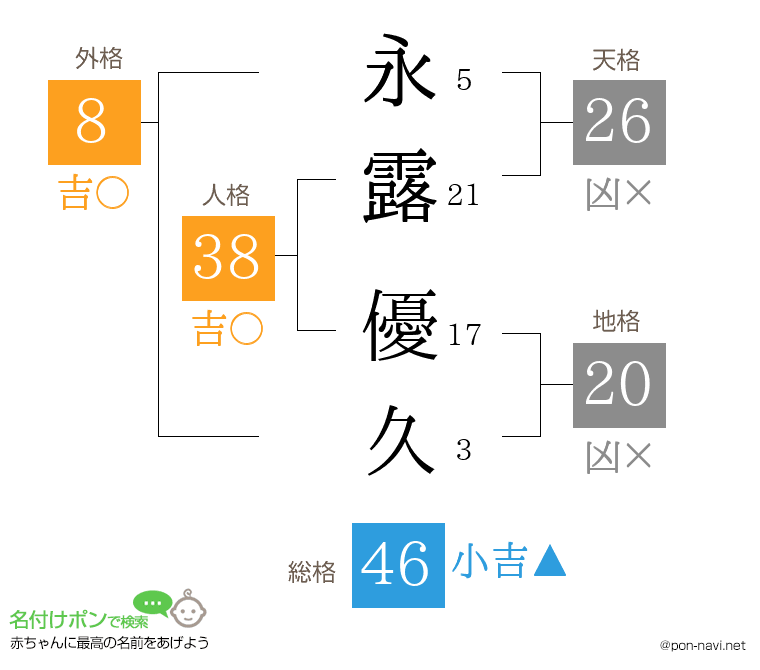 永露 優久さんの姓名判断結果