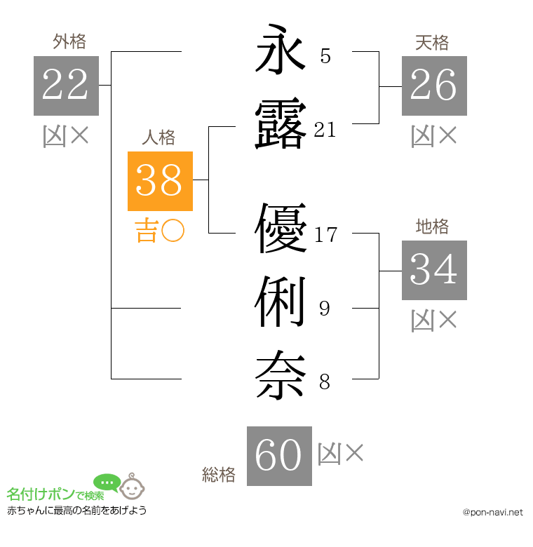 永露 優俐奈さんの姓名判断結果