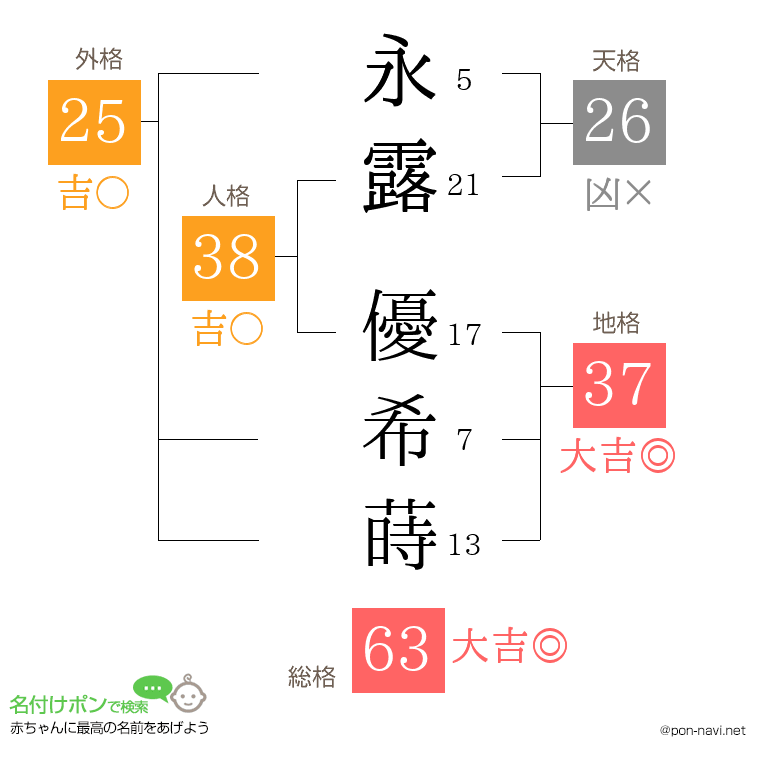 永露 優希蒔さんの姓名判断結果