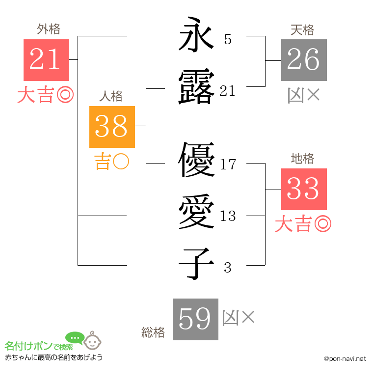 永露 優愛子さんの姓名判断結果