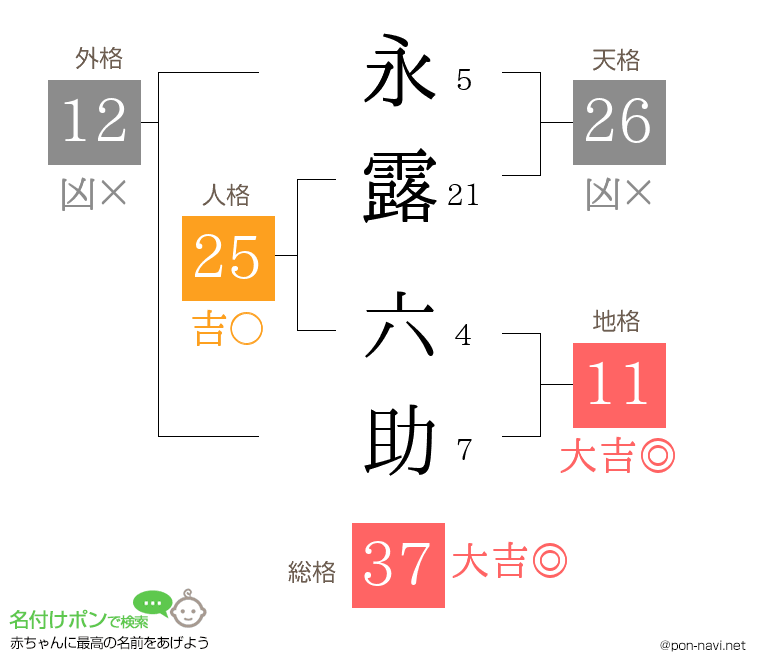 永露 六助さんの姓名判断結果