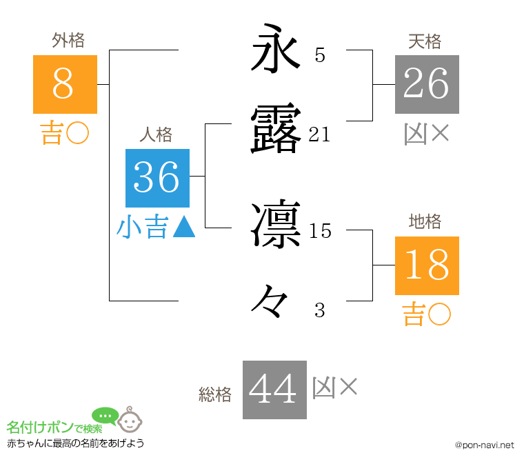永露 凛々さんの姓名判断結果