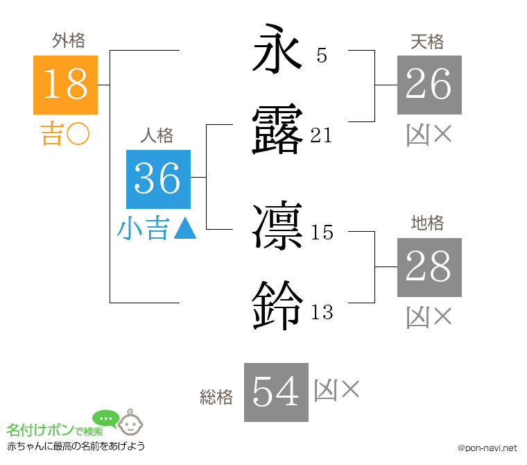 永露 凛鈴さんの姓名判断結果