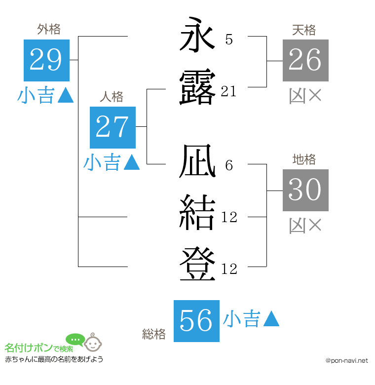 永露 凪結登さんの姓名判断結果