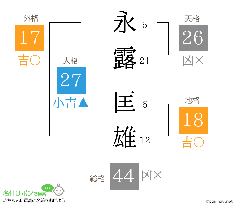永露 匡雄さんの姓名判断結果