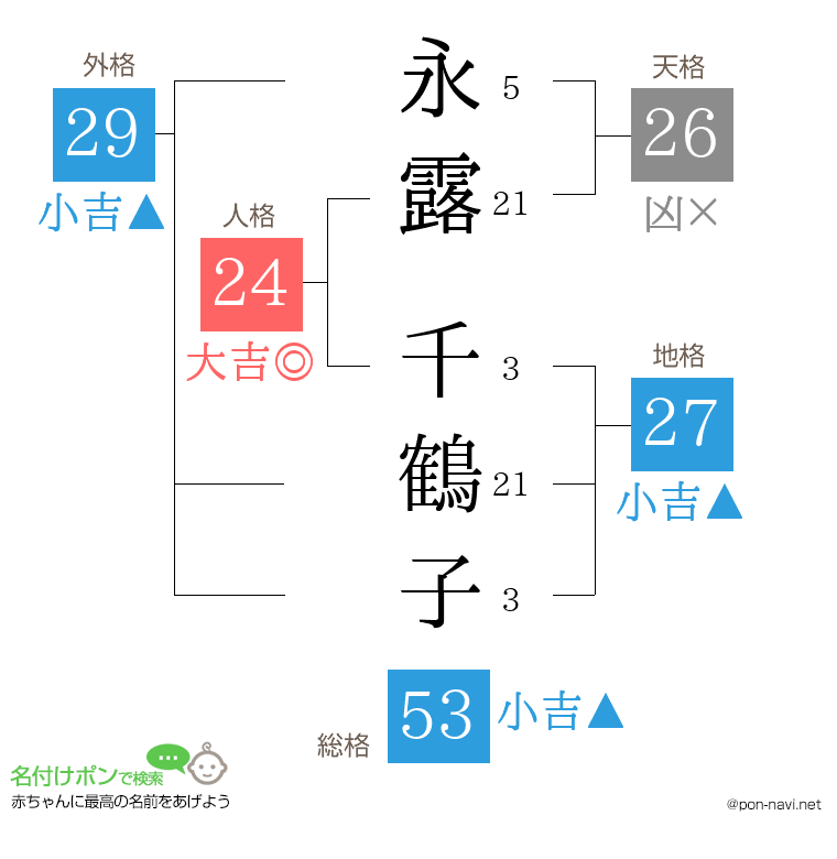 永露 千鶴子さんの姓名判断結果