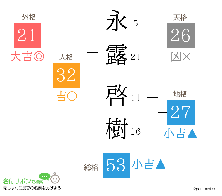 永露 啓樹さんの姓名判断結果