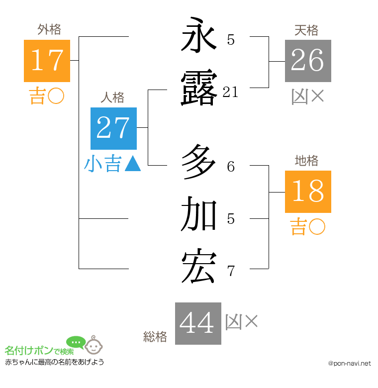 永露 多加宏さんの姓名判断結果