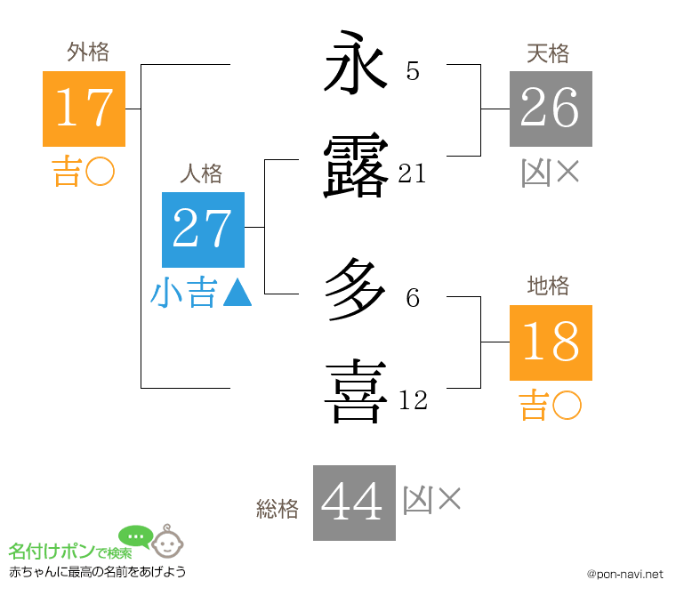 永露 多喜さんの姓名判断結果