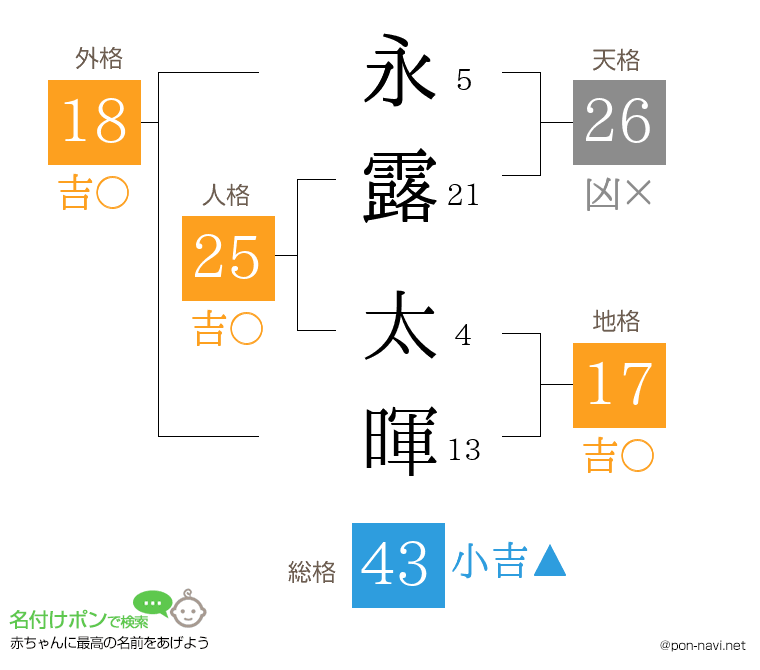 永露 太暉さんの姓名判断結果