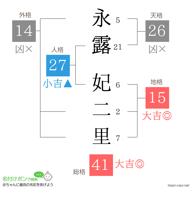 永露 妃二里さんの姓名判断結果