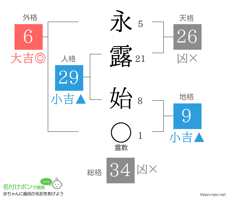 永露 始さんの姓名判断結果