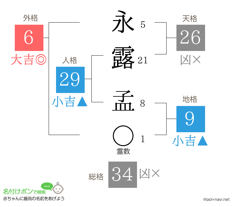 永露 孟さんの姓名判断結果