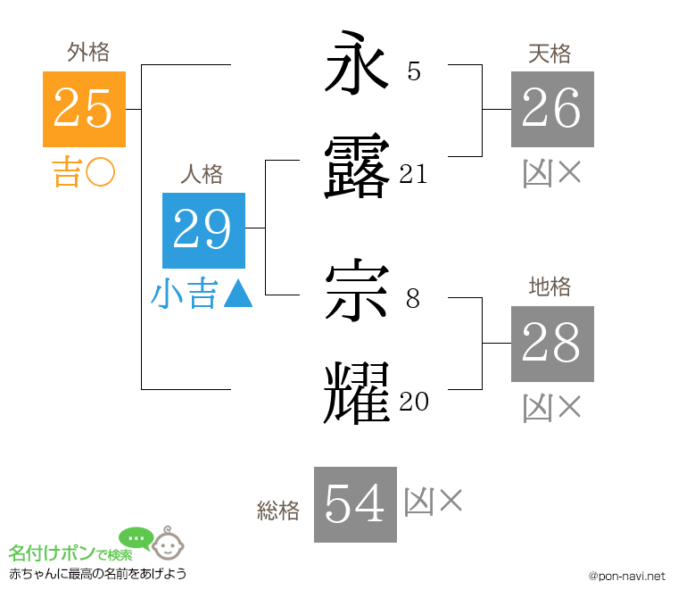 永露 宗耀さんの姓名判断結果