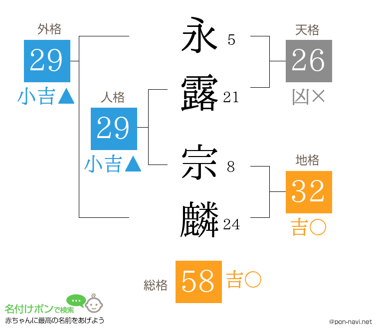 永露 宗麟さんの姓名判断結果
