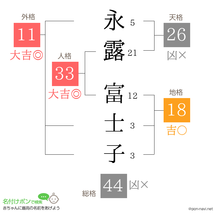 永露 富士子さんの姓名判断結果
