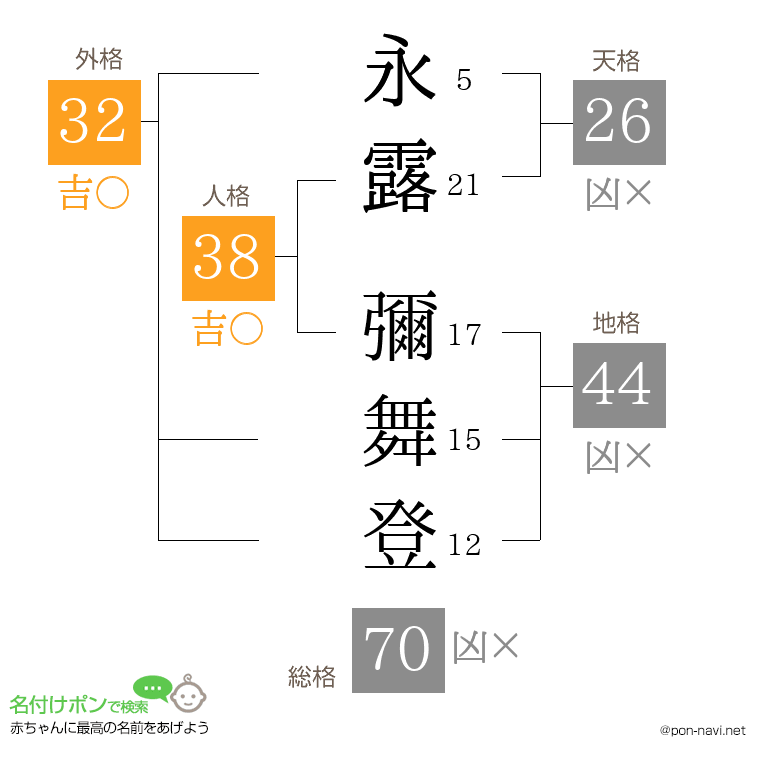 永露 彌舞登さんの姓名判断結果