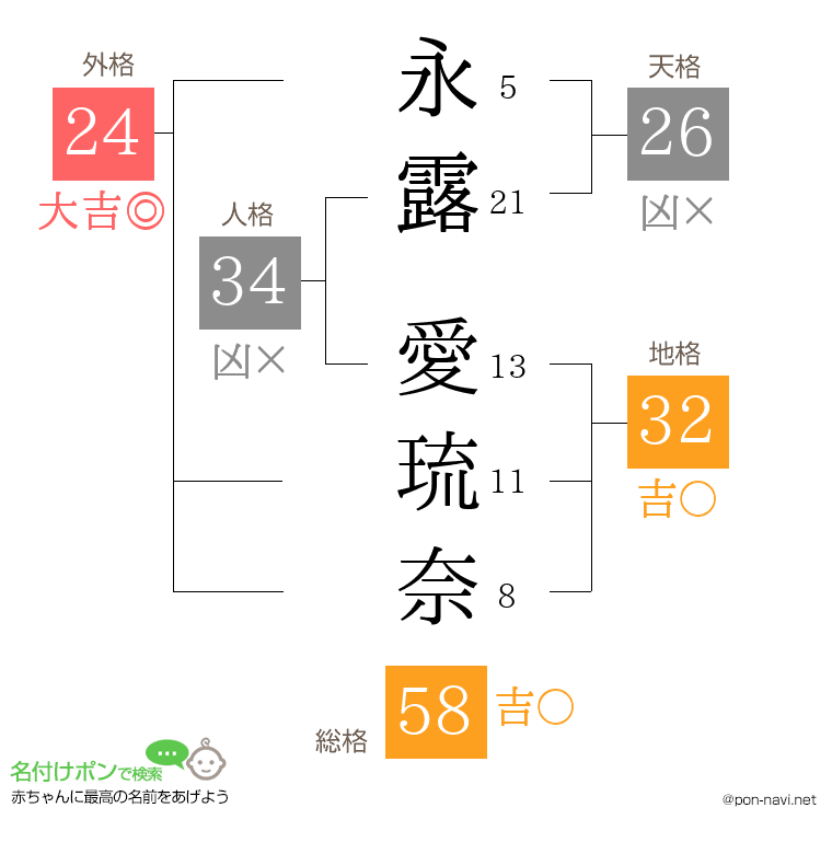 永露 愛琉奈さんの姓名判断結果