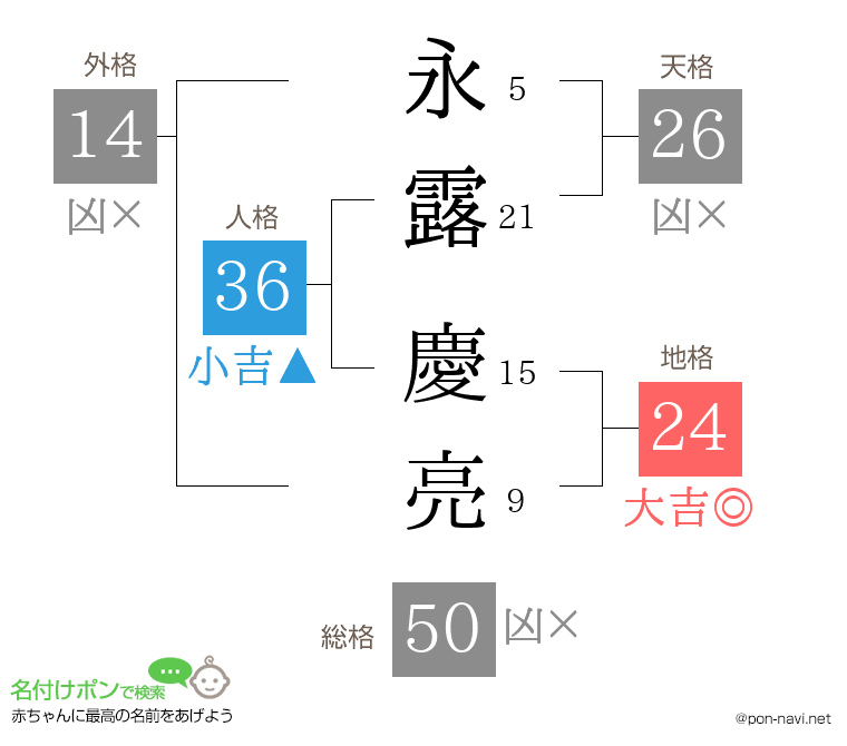 永露 慶亮さんの姓名判断結果