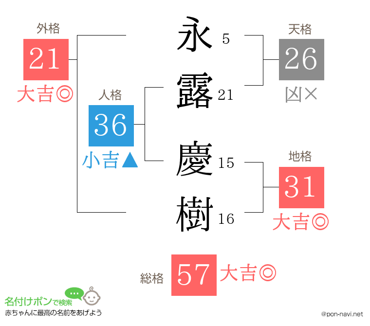 永露 慶樹さんの姓名判断結果