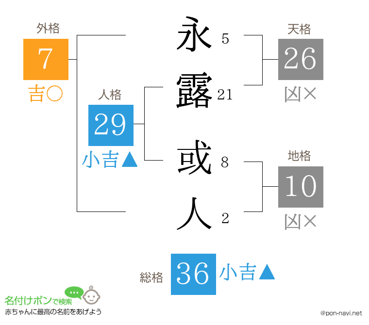 永露 或人さんの姓名判断結果