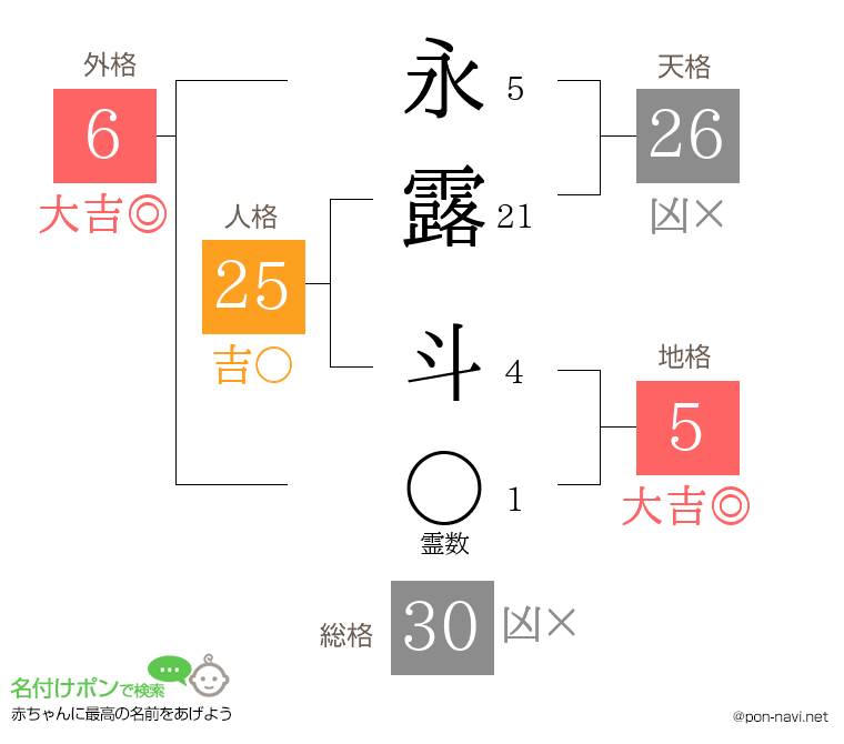 永露 斗さんの姓名判断結果